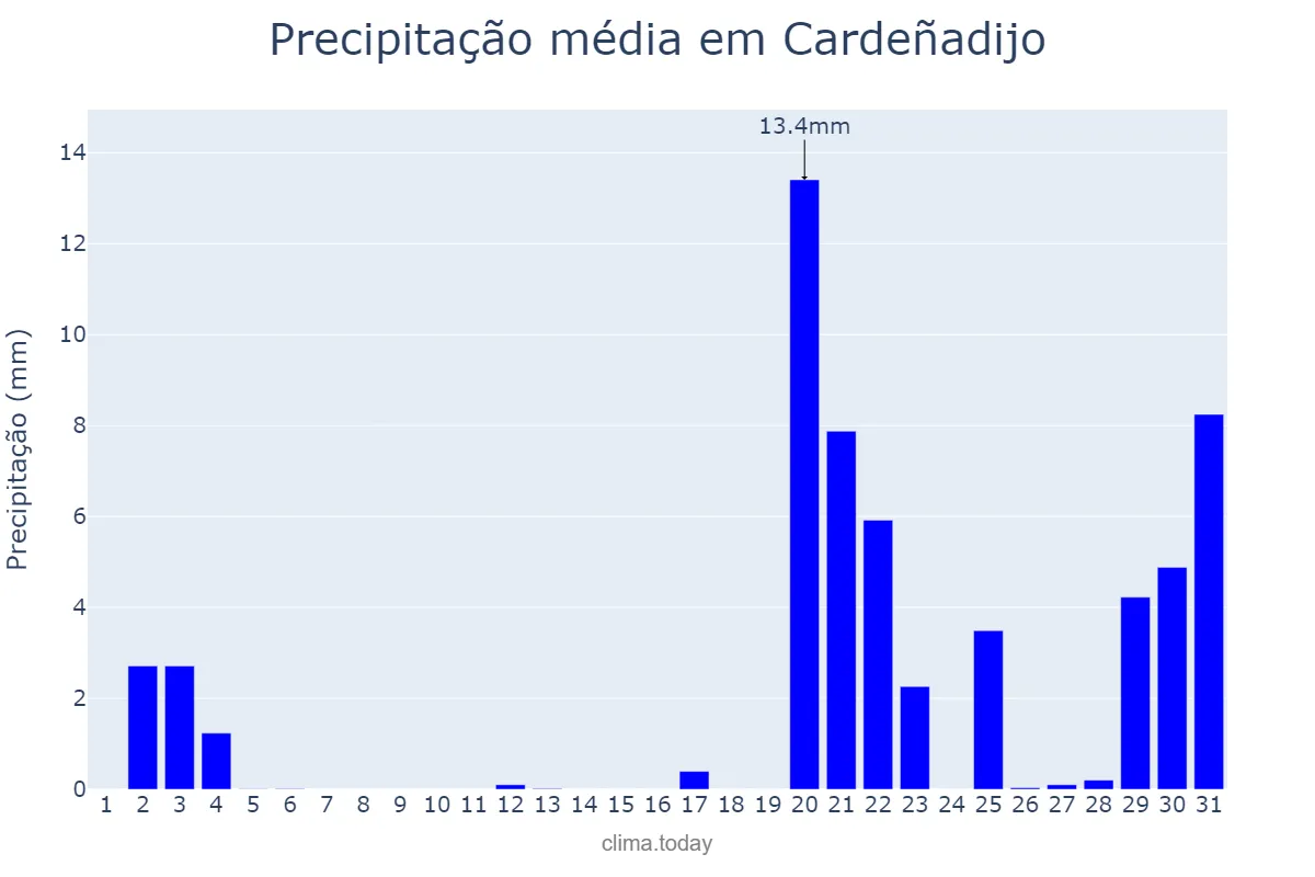 Precipitação em outubro em Cardeñadijo, Castille-Leon, ES
