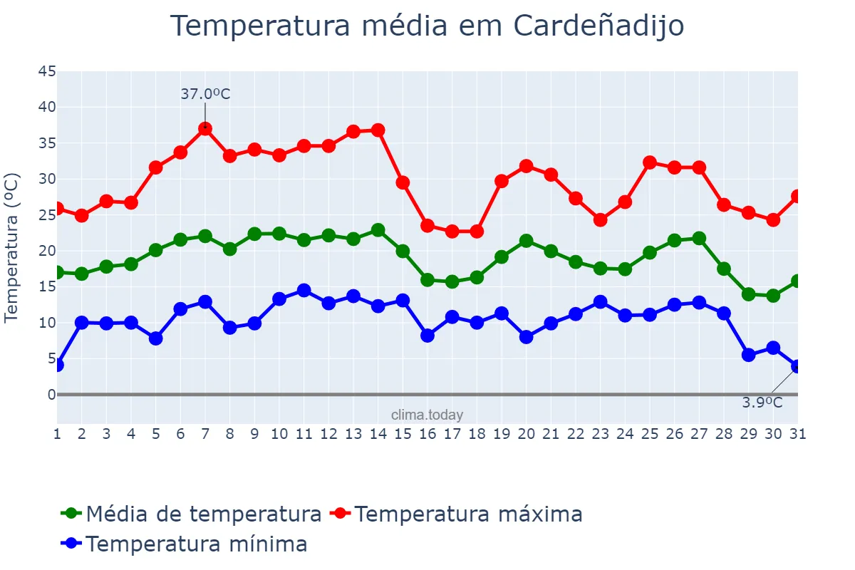Temperatura em agosto em Cardeñadijo, Castille-Leon, ES
