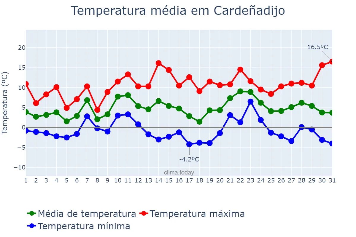 Temperatura em dezembro em Cardeñadijo, Castille-Leon, ES