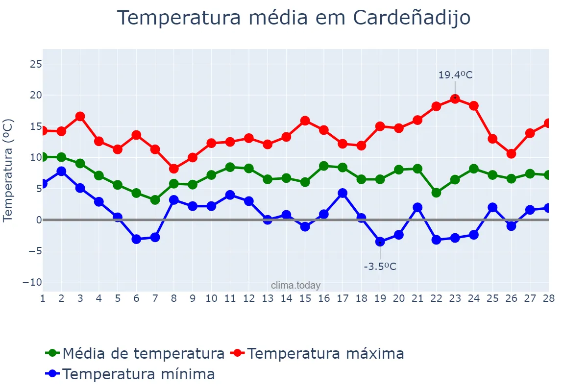 Temperatura em fevereiro em Cardeñadijo, Castille-Leon, ES