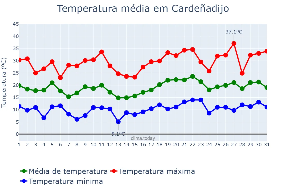 Temperatura em julho em Cardeñadijo, Castille-Leon, ES