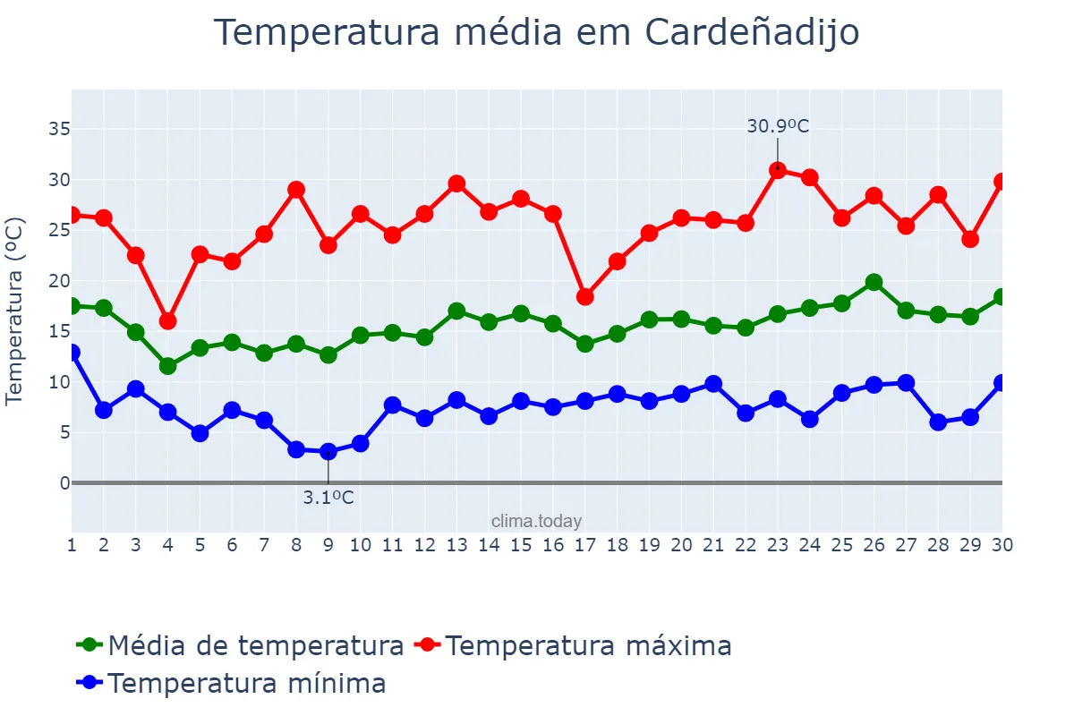 Temperatura em junho em Cardeñadijo, Castille-Leon, ES