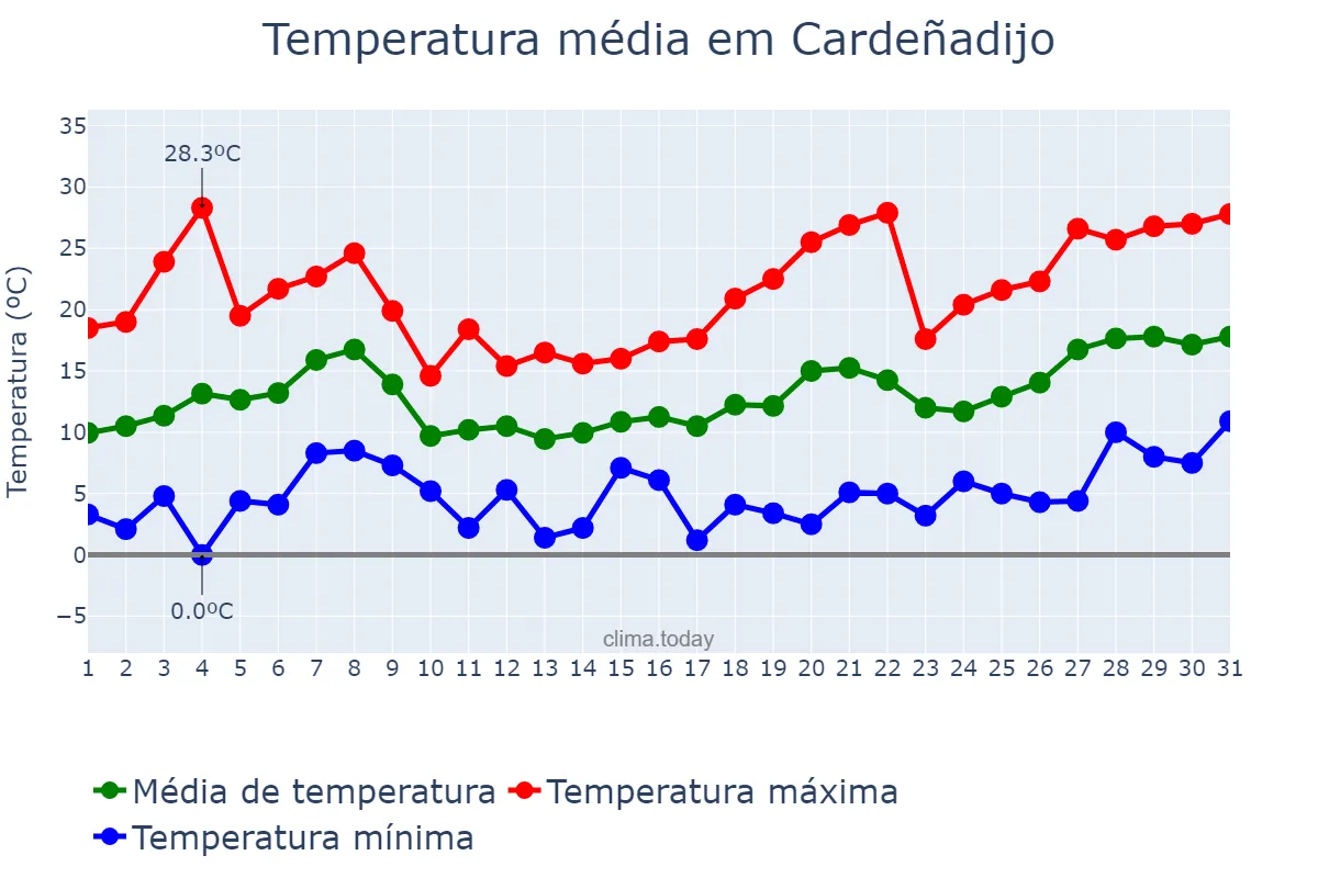 Temperatura em maio em Cardeñadijo, Castille-Leon, ES