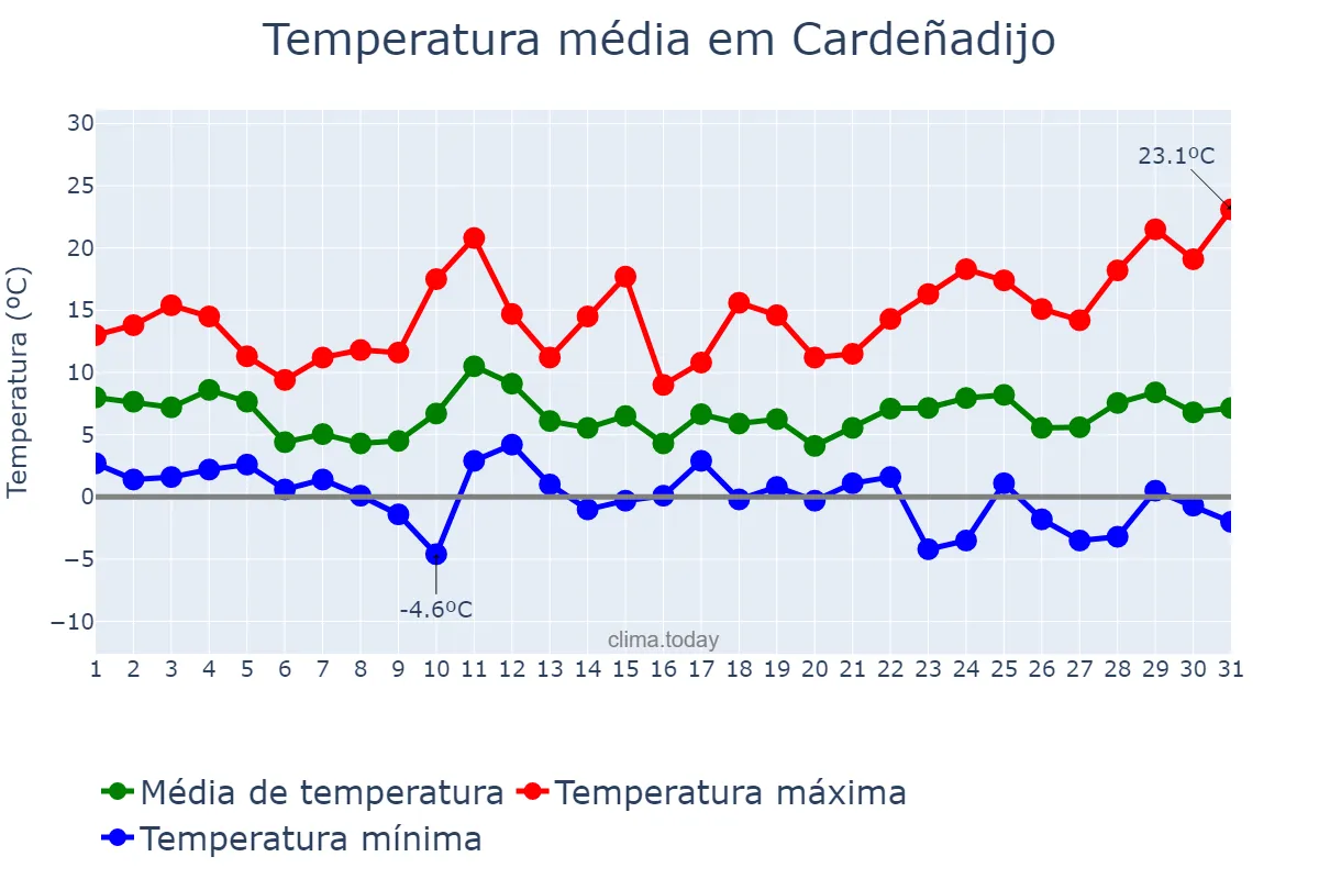 Temperatura em marco em Cardeñadijo, Castille-Leon, ES