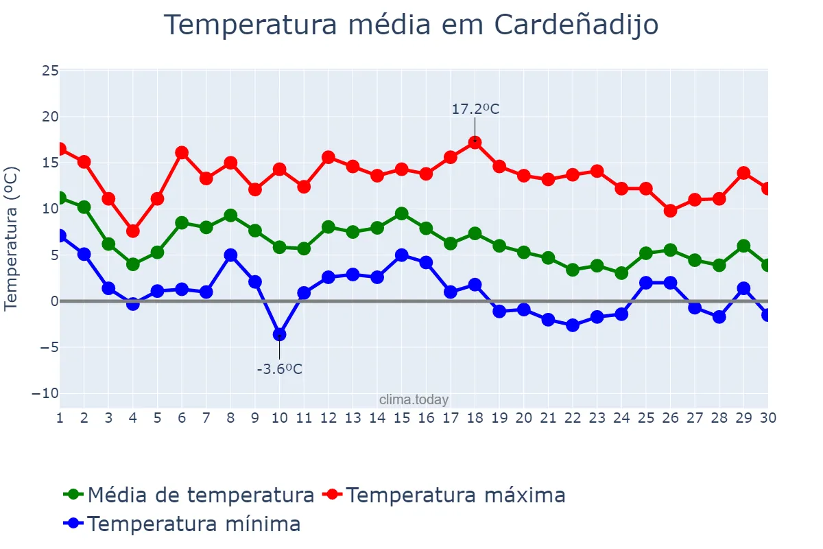 Temperatura em novembro em Cardeñadijo, Castille-Leon, ES