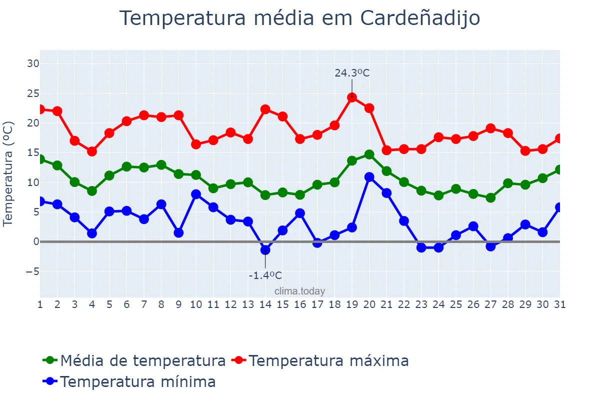 Temperatura em outubro em Cardeñadijo, Castille-Leon, ES