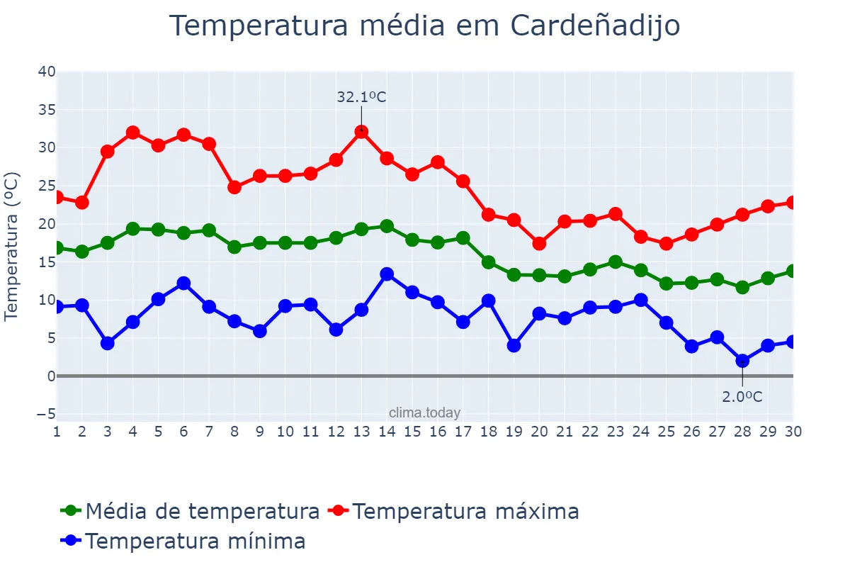 Temperatura em setembro em Cardeñadijo, Castille-Leon, ES