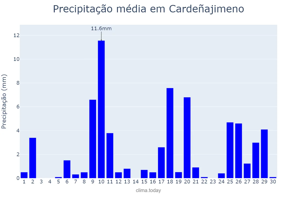 Precipitação em abril em Cardeñajimeno, Castille-Leon, ES