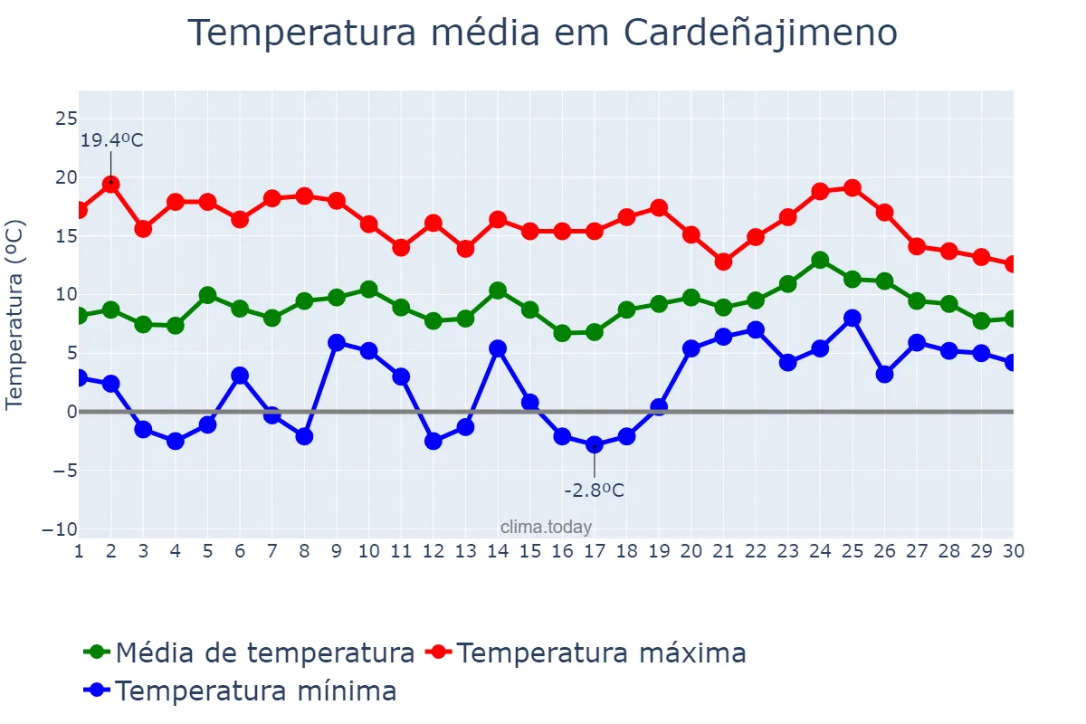 Temperatura em abril em Cardeñajimeno, Castille-Leon, ES