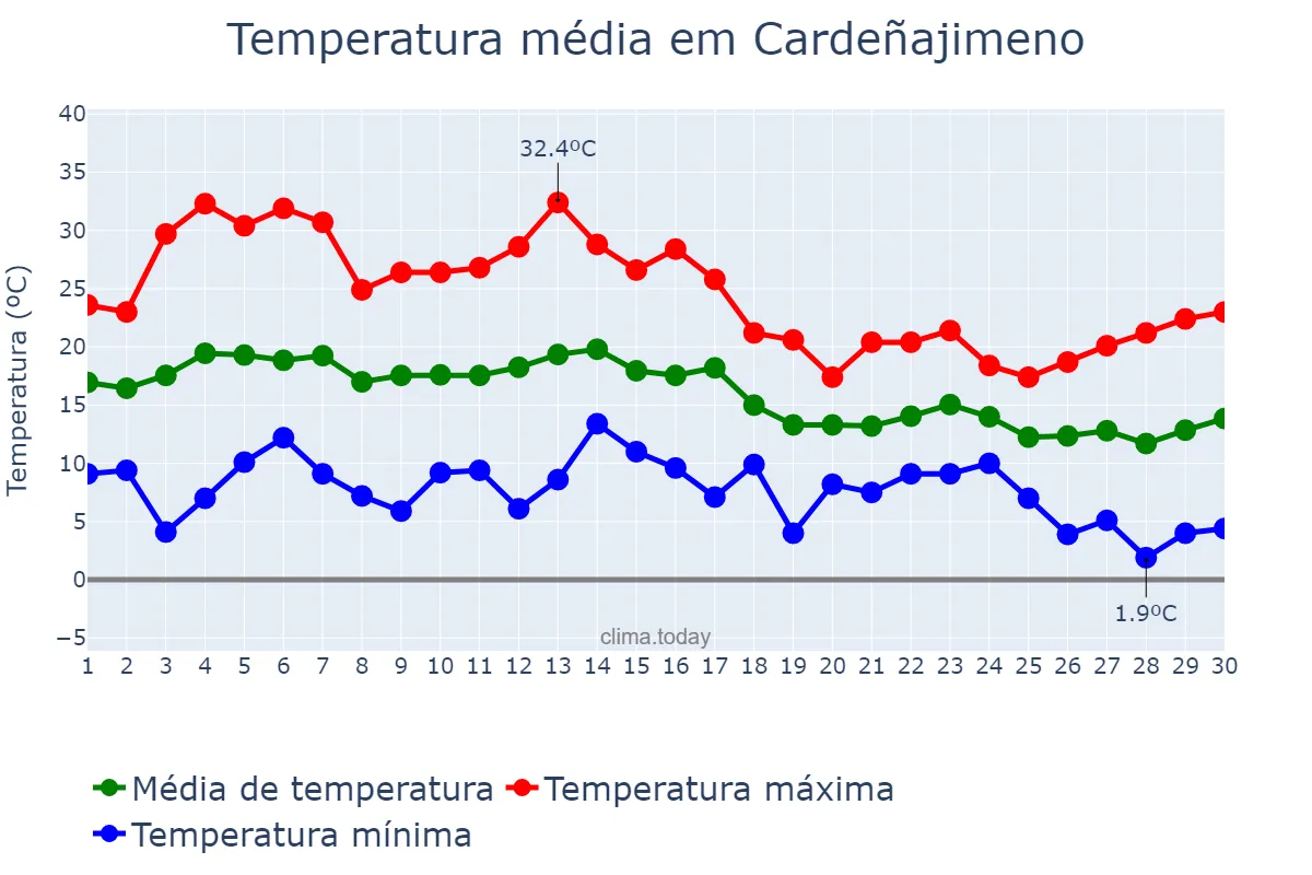 Temperatura em setembro em Cardeñajimeno, Castille-Leon, ES