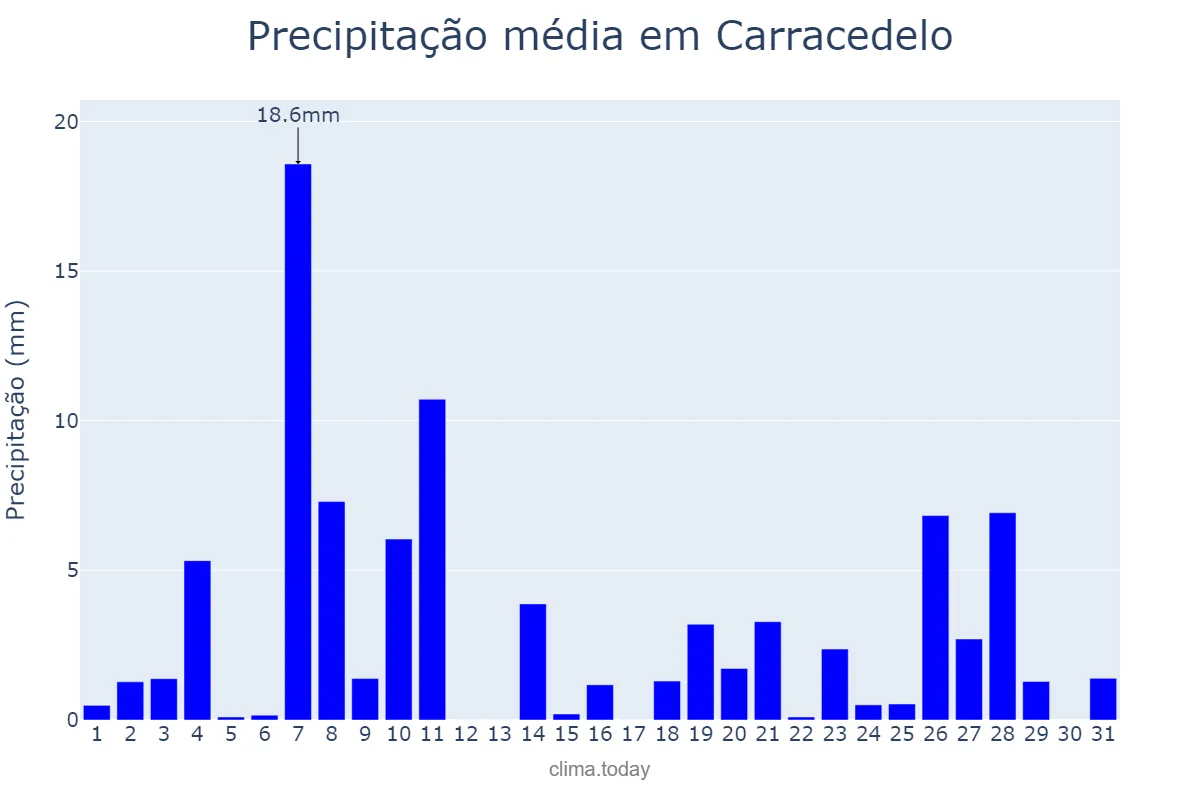 Precipitação em dezembro em Carracedelo, Castille-Leon, ES