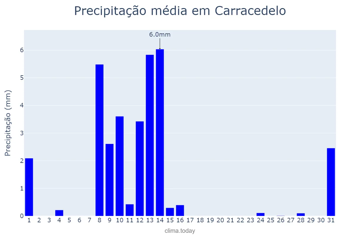 Precipitação em maio em Carracedelo, Castille-Leon, ES