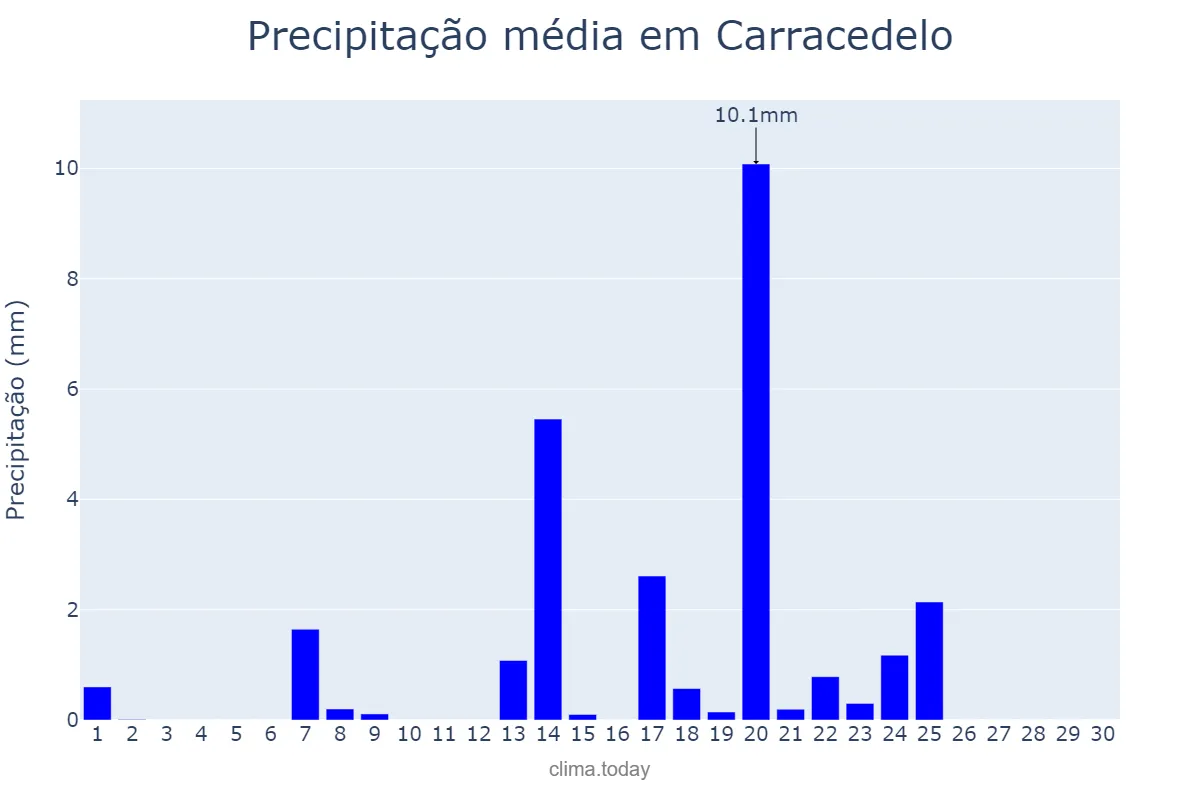 Precipitação em setembro em Carracedelo, Castille-Leon, ES