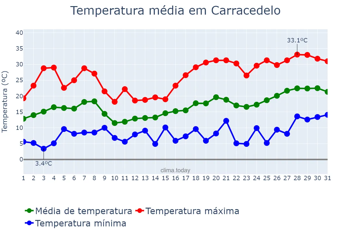 Temperatura em maio em Carracedelo, Castille-Leon, ES