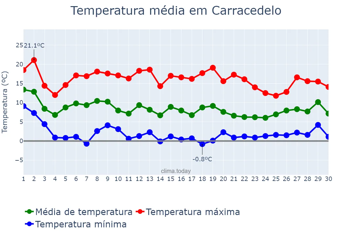 Temperatura em novembro em Carracedelo, Castille-Leon, ES