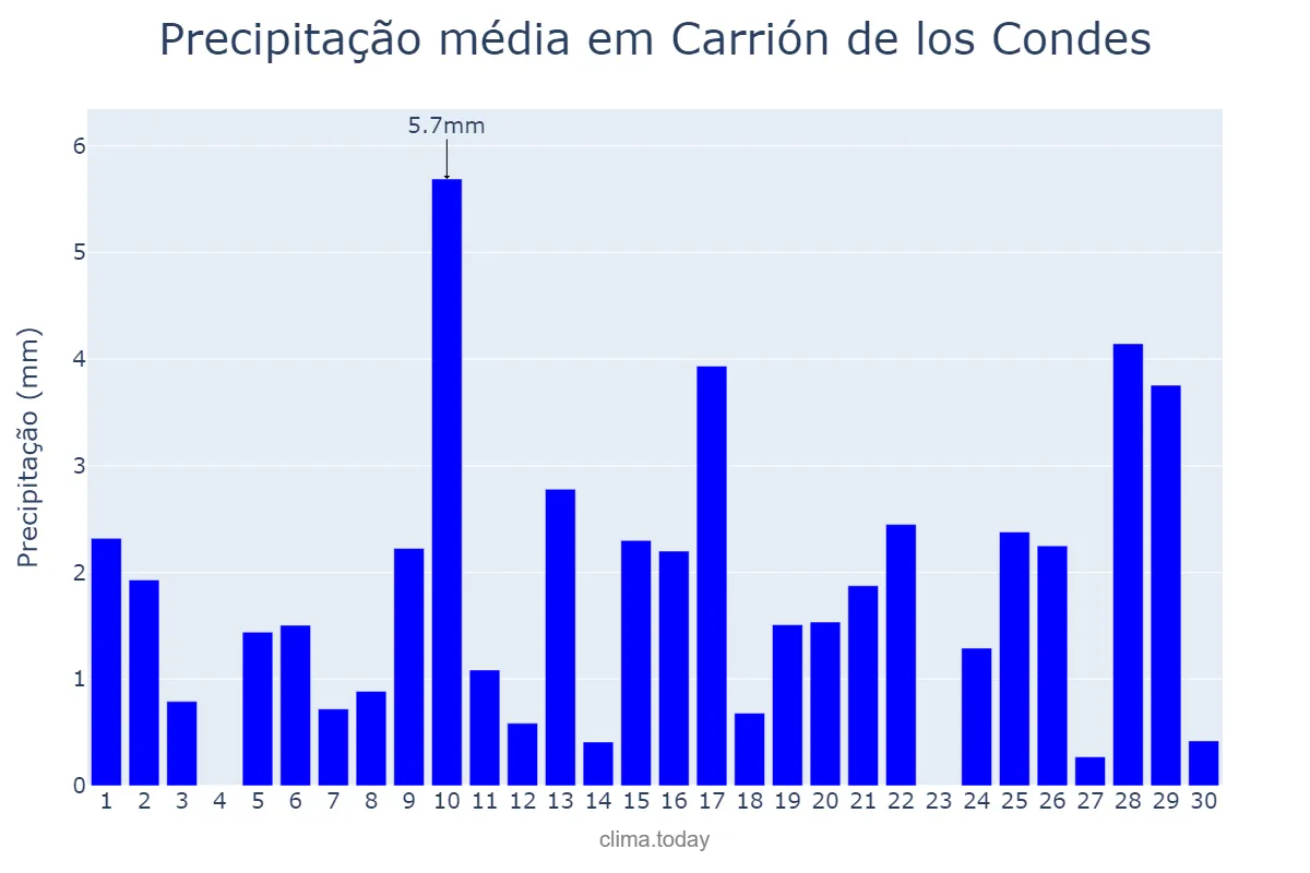 Precipitação em abril em Carrión de los Condes, Castille-Leon, ES