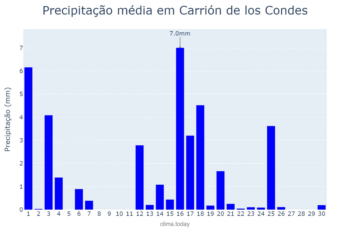 Precipitação em junho em Carrión de los Condes, Castille-Leon, ES