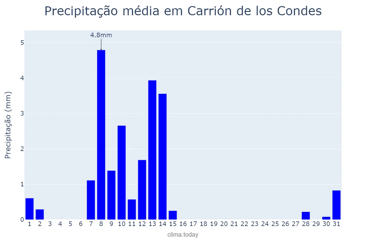 Precipitação em maio em Carrión de los Condes, Castille-Leon, ES