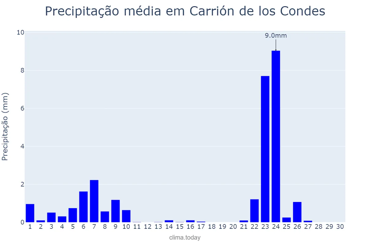 Precipitação em novembro em Carrión de los Condes, Castille-Leon, ES