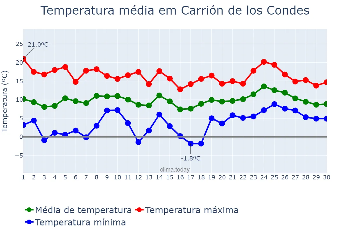 Temperatura em abril em Carrión de los Condes, Castille-Leon, ES