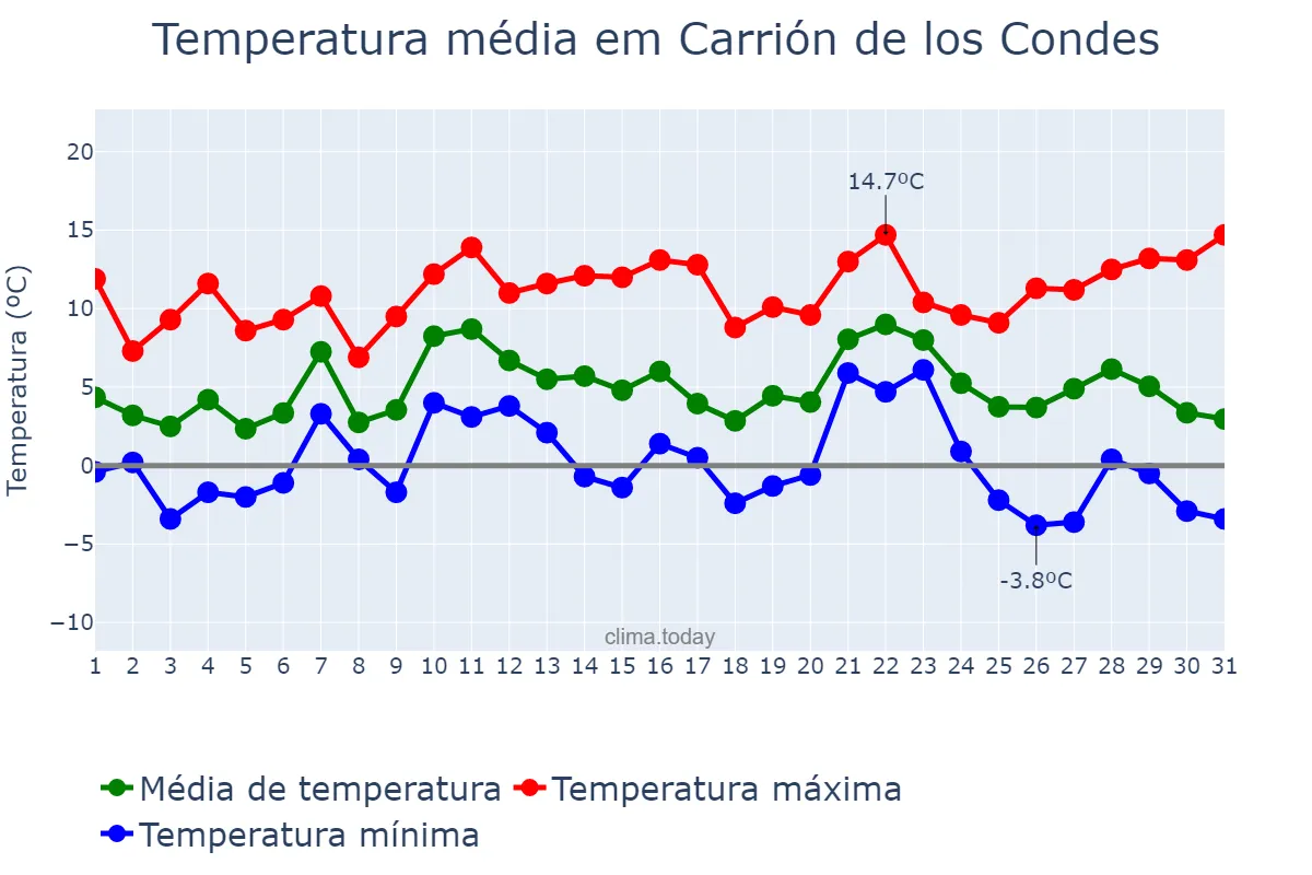 Temperatura em dezembro em Carrión de los Condes, Castille-Leon, ES