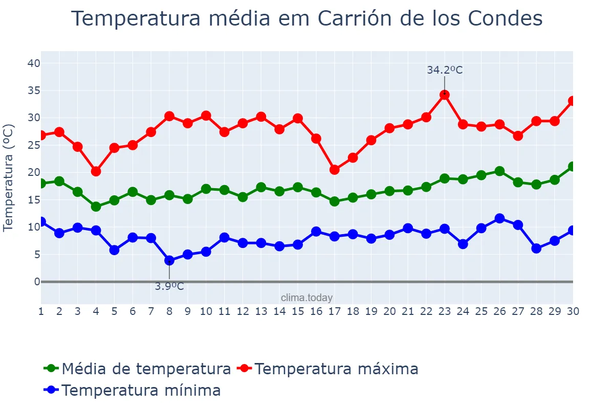 Temperatura em junho em Carrión de los Condes, Castille-Leon, ES