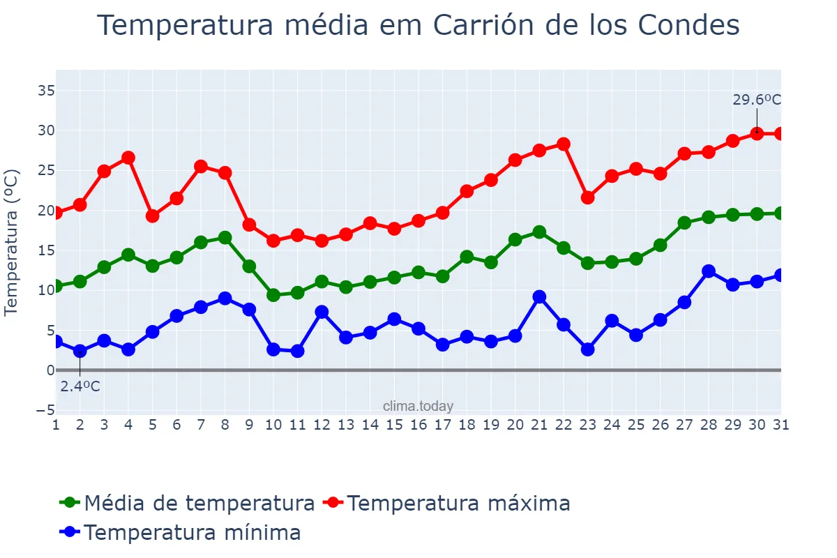 Temperatura em maio em Carrión de los Condes, Castille-Leon, ES