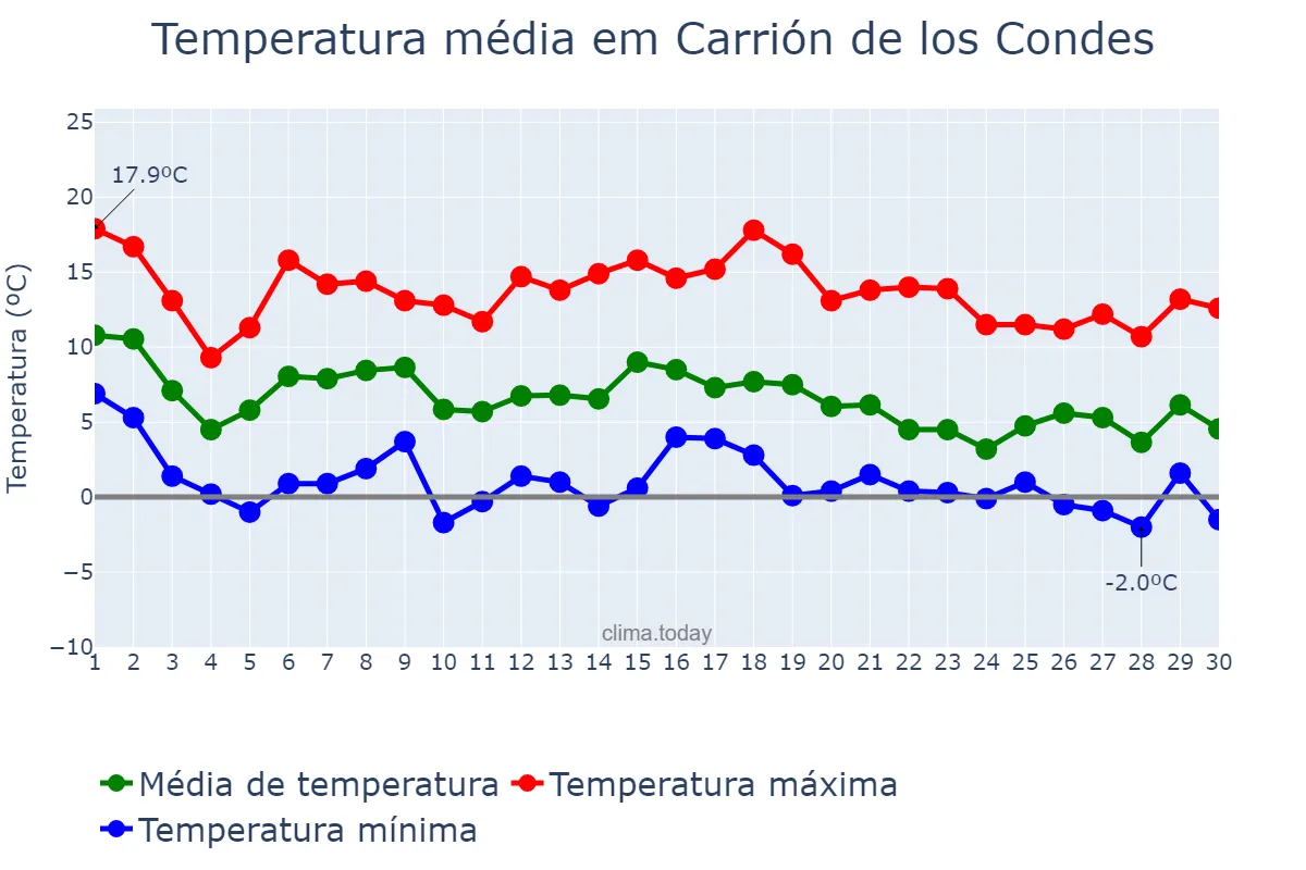 Temperatura em novembro em Carrión de los Condes, Castille-Leon, ES