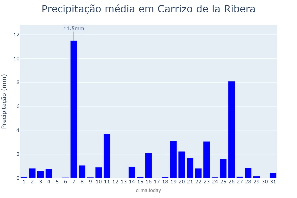 Precipitação em dezembro em Carrizo de la Ribera, Castille-Leon, ES