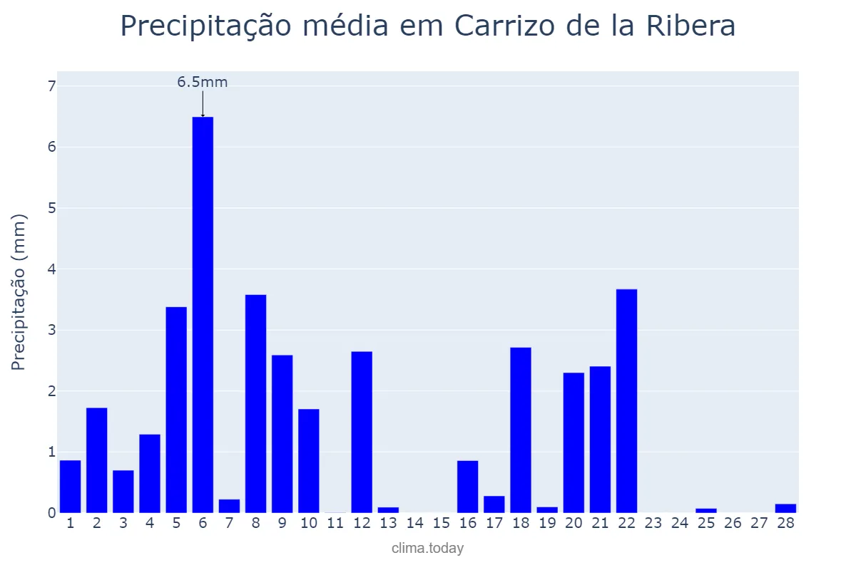 Precipitação em fevereiro em Carrizo de la Ribera, Castille-Leon, ES