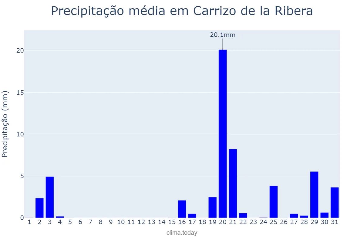 Precipitação em outubro em Carrizo de la Ribera, Castille-Leon, ES