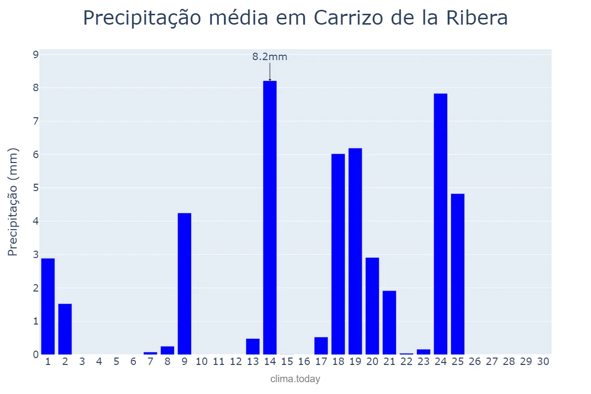 Precipitação em setembro em Carrizo de la Ribera, Castille-Leon, ES