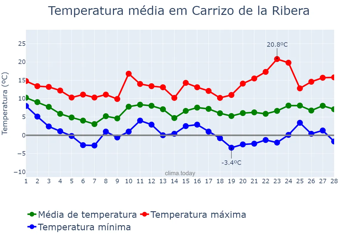 Temperatura em fevereiro em Carrizo de la Ribera, Castille-Leon, ES