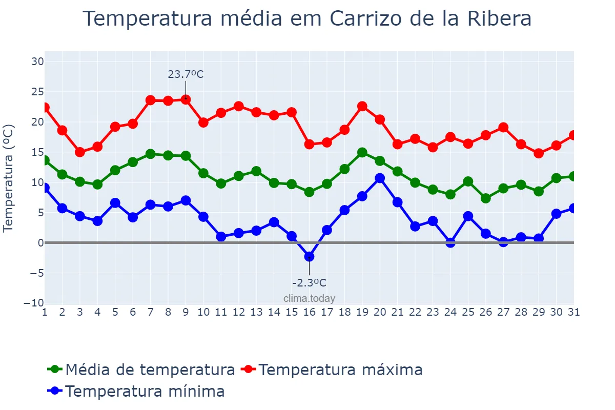 Temperatura em outubro em Carrizo de la Ribera, Castille-Leon, ES