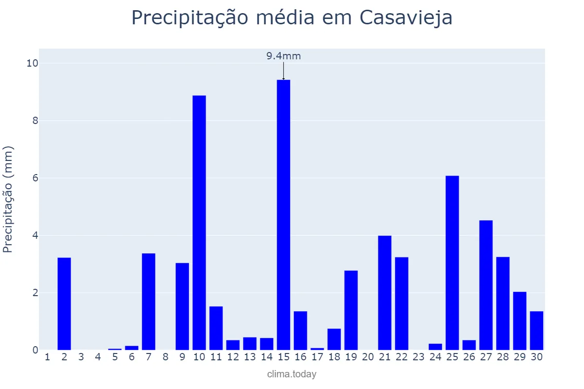 Precipitação em abril em Casavieja, Castille-Leon, ES