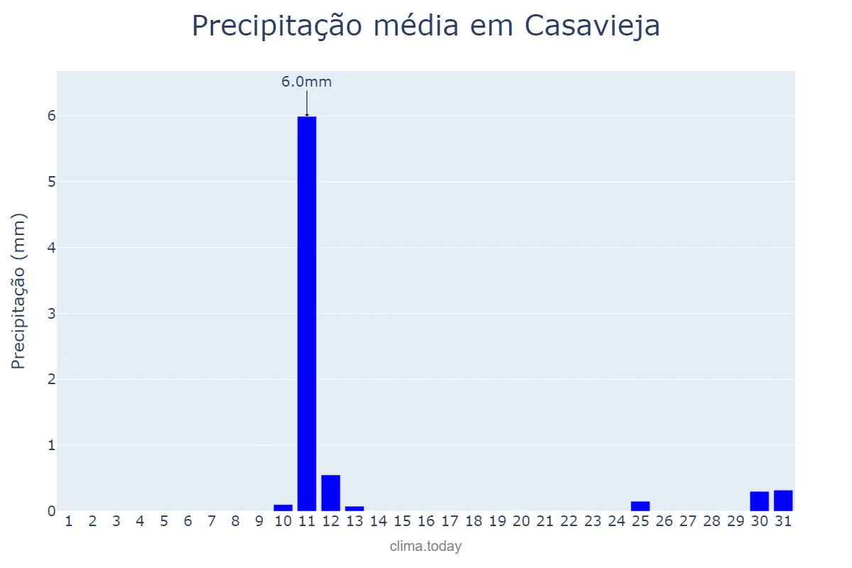 Precipitação em agosto em Casavieja, Castille-Leon, ES