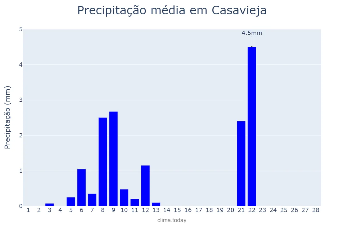 Precipitação em fevereiro em Casavieja, Castille-Leon, ES
