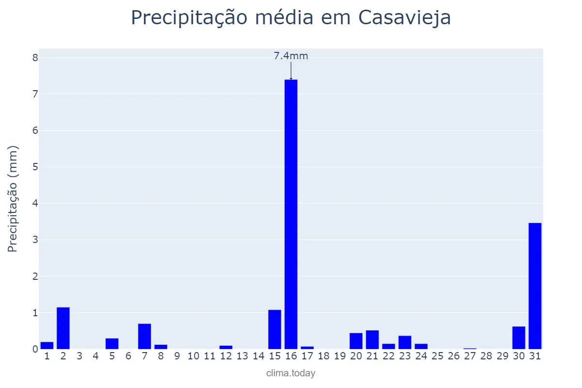 Precipitação em marco em Casavieja, Castille-Leon, ES