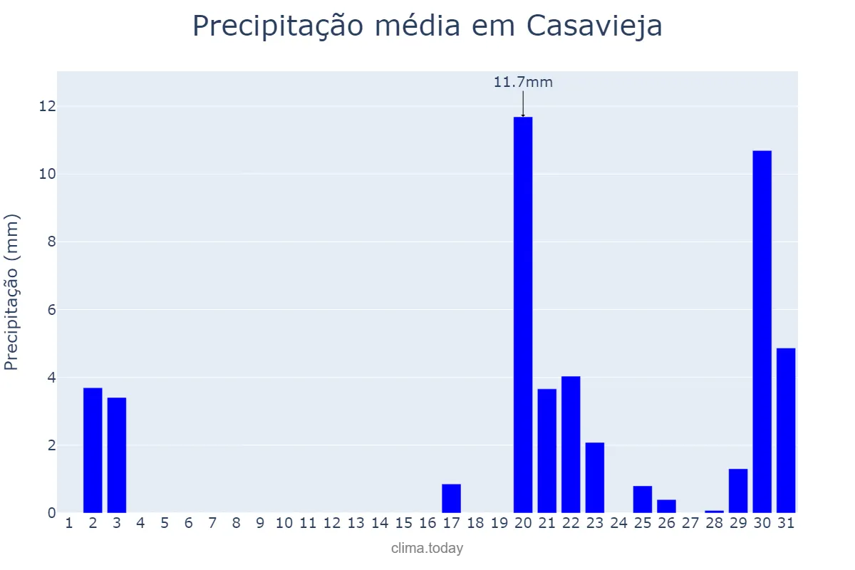 Precipitação em outubro em Casavieja, Castille-Leon, ES