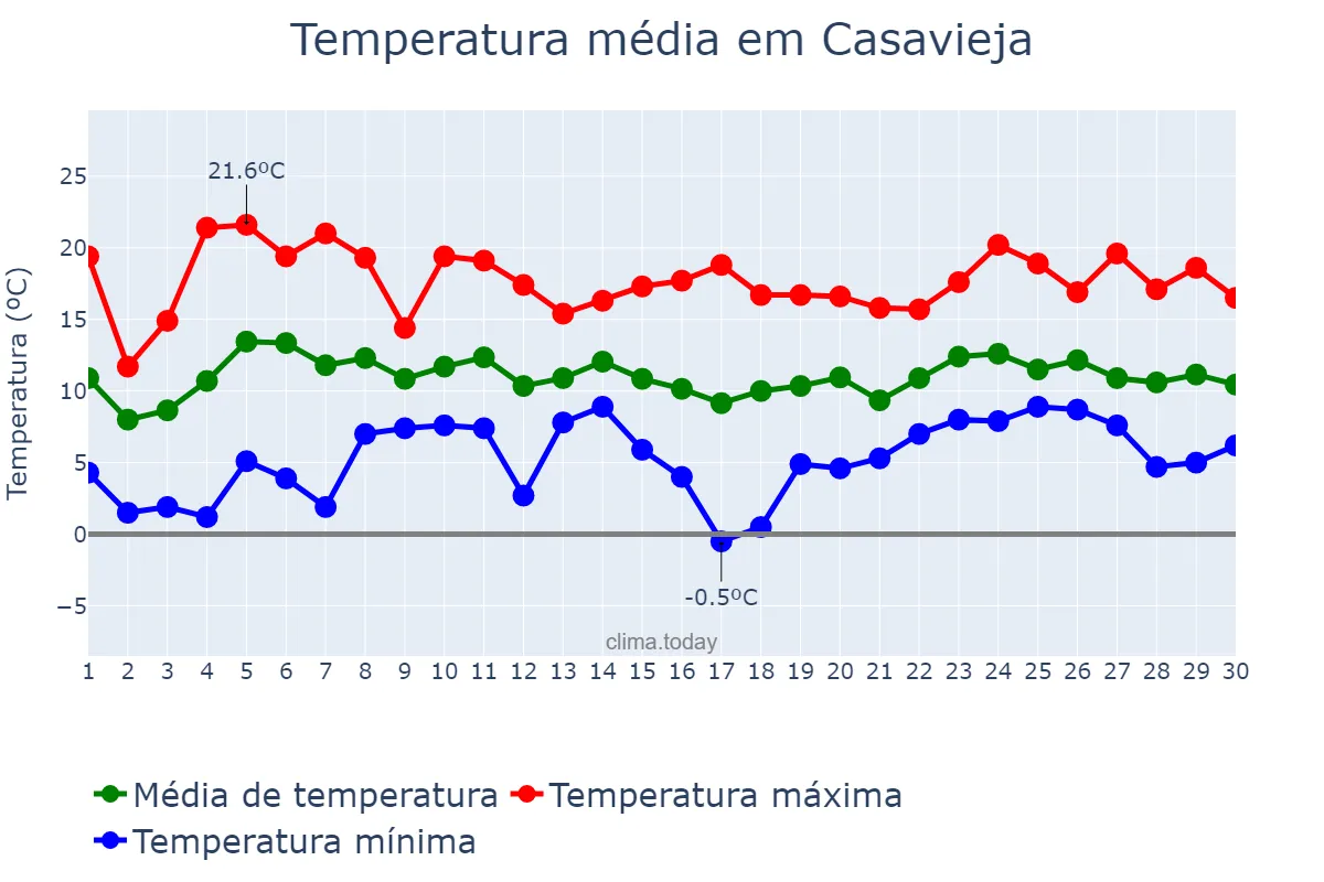Temperatura em abril em Casavieja, Castille-Leon, ES