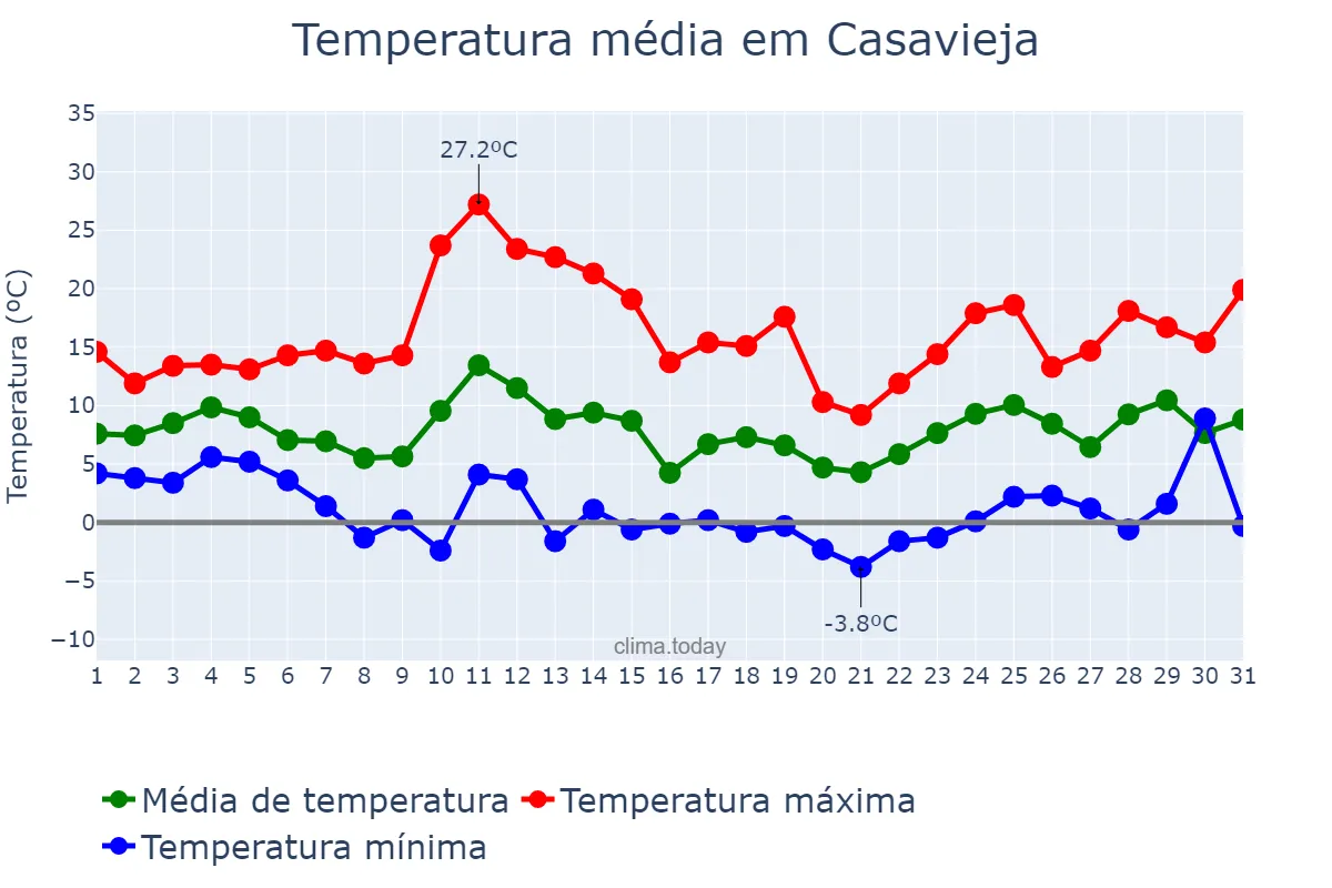 Temperatura em marco em Casavieja, Castille-Leon, ES