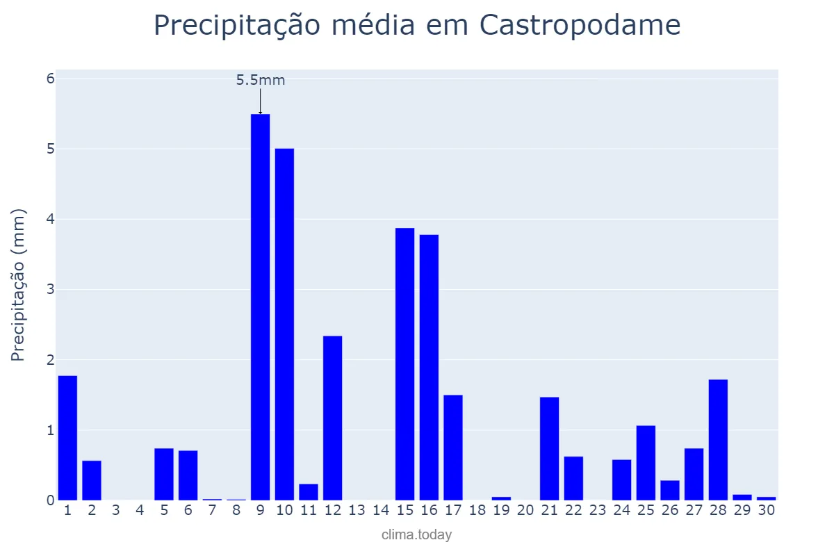 Precipitação em abril em Castropodame, Castille-Leon, ES