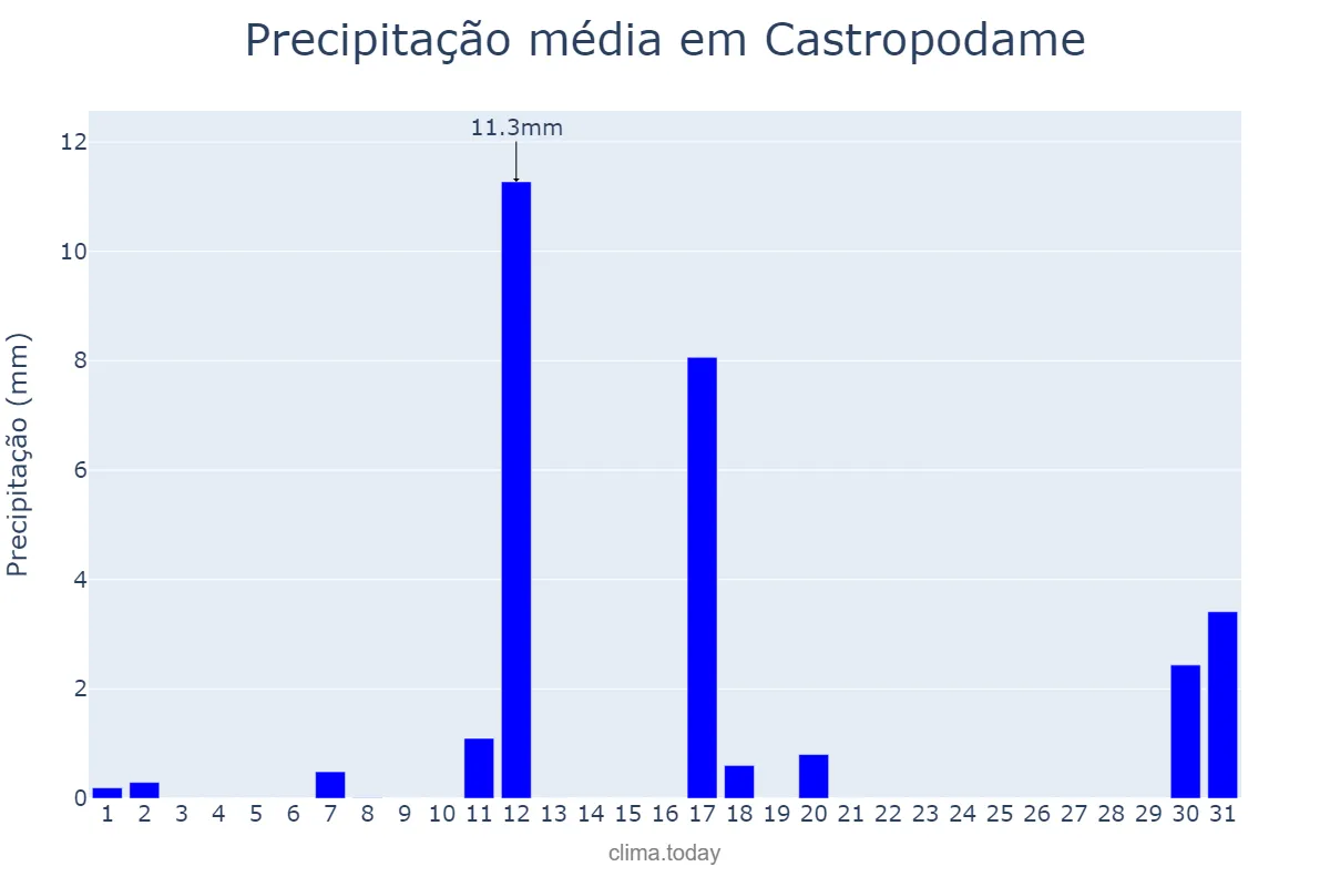 Precipitação em agosto em Castropodame, Castille-Leon, ES