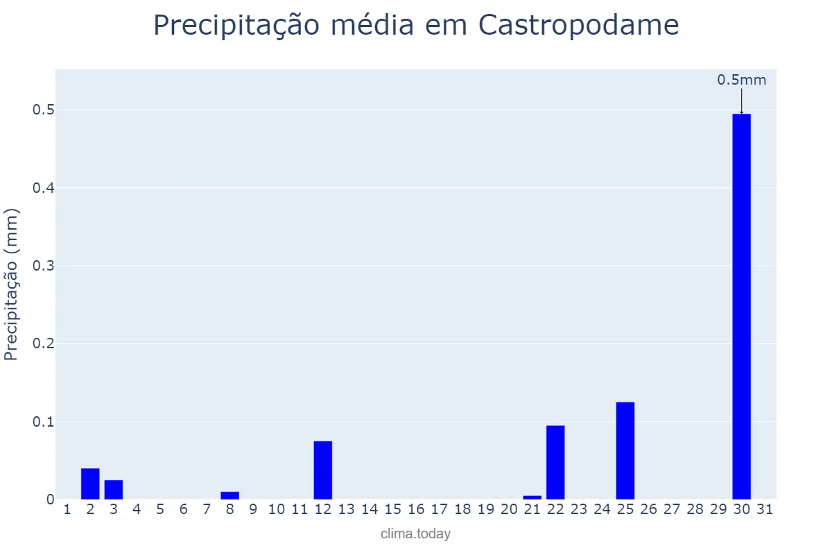 Precipitação em julho em Castropodame, Castille-Leon, ES