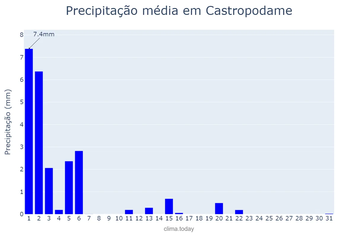 Precipitação em marco em Castropodame, Castille-Leon, ES