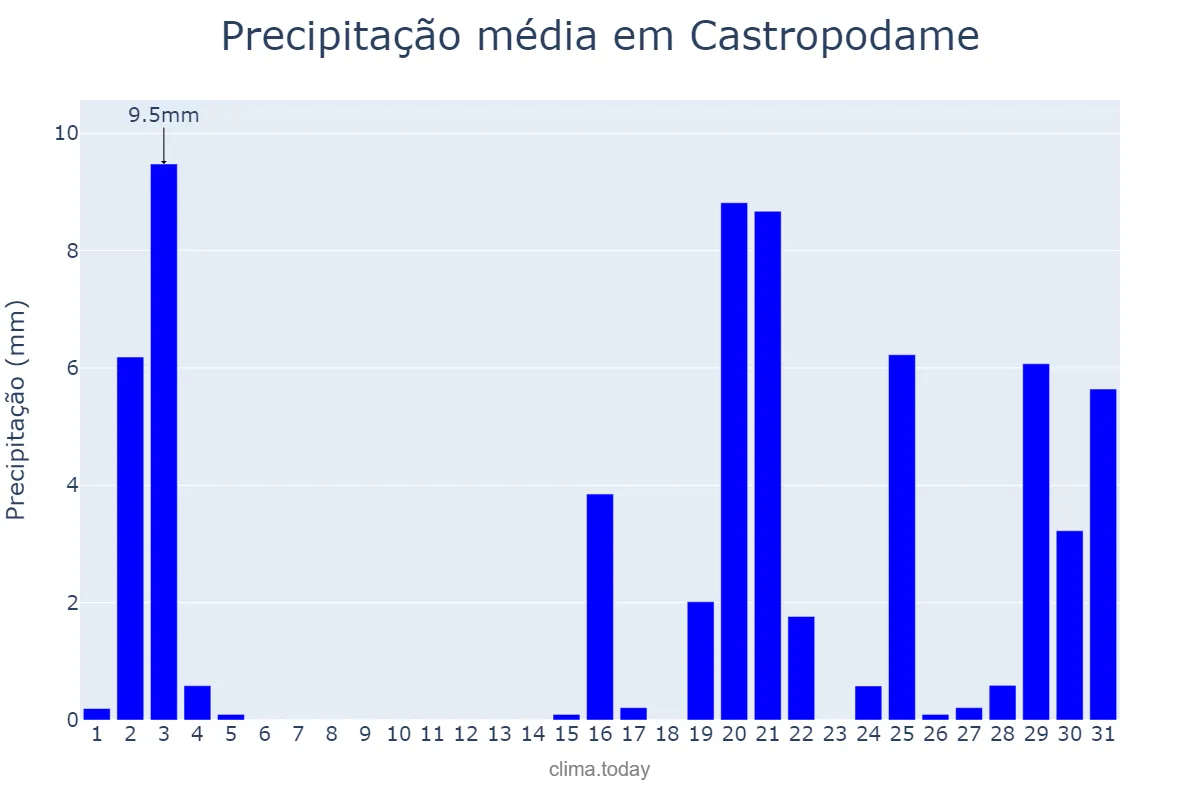 Precipitação em outubro em Castropodame, Castille-Leon, ES