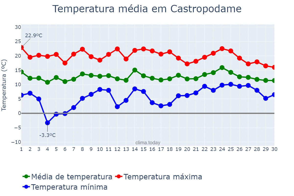 Temperatura em abril em Castropodame, Castille-Leon, ES