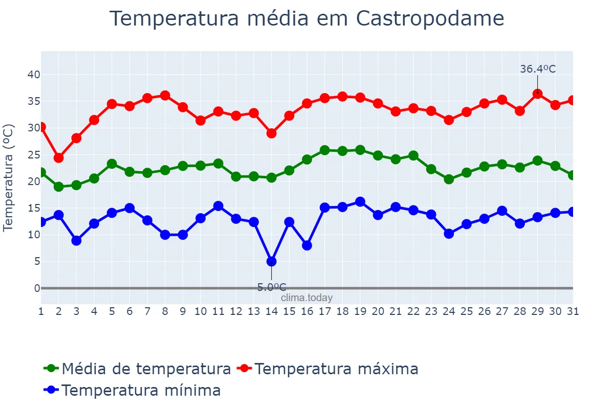 Temperatura em julho em Castropodame, Castille-Leon, ES