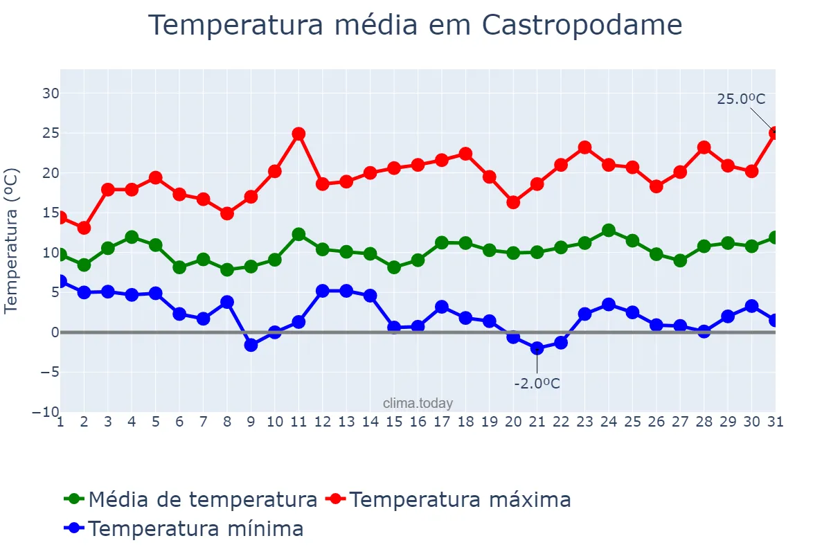 Temperatura em marco em Castropodame, Castille-Leon, ES
