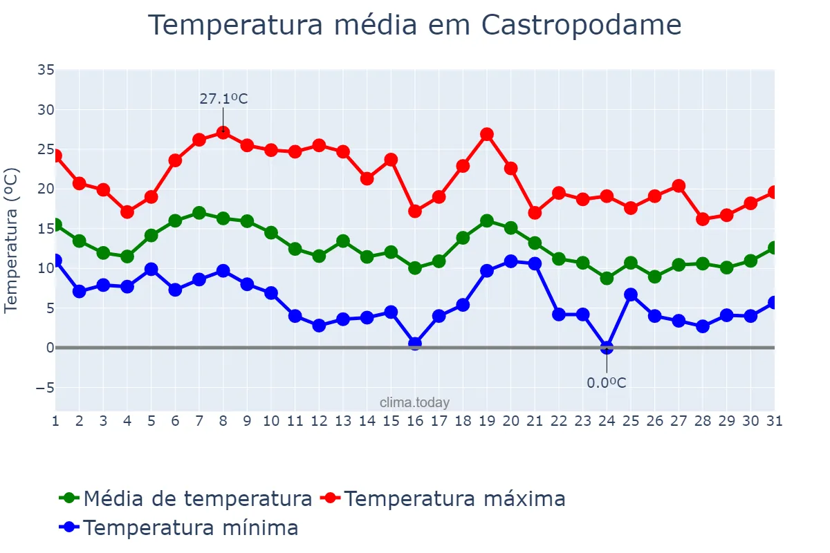 Temperatura em outubro em Castropodame, Castille-Leon, ES